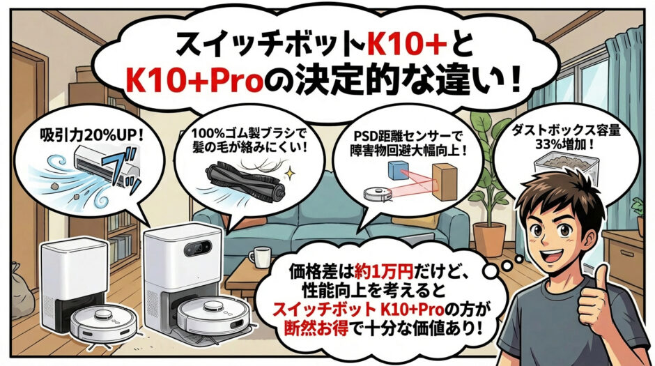 スイッチボット K10+ProはK10+と比べて、吸引力が20%向上し、髪の毛が絡みにくい100%ゴム製ブラシを採用しています。
さらにPSD距離センサー搭載で障害物回避性能が大幅に向上し、ダストボックス容量も33%増加しました。
価格差は約1万円ですが、性能向上を考えるとスイッチボット K10+Proの方が十分な価値があります。