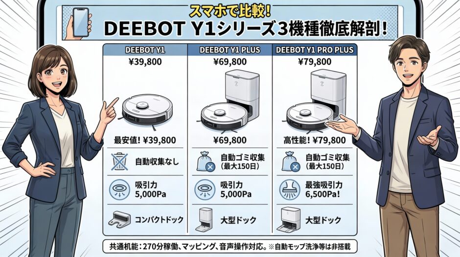 スマホで手軽に比較できるECOVACS DEEBOT Y1シリーズの選び方ガイド。最安値のY1から、自動ゴミ収集付きのY1 PLUS、最強吸引力6500PaのY1 PRO PLUSまで性能を一覧で紹介。
