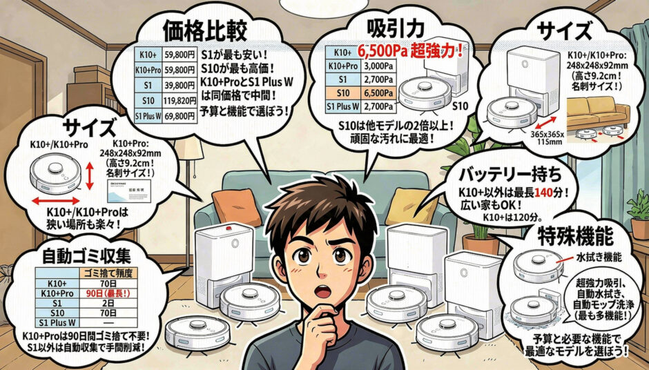 「どのモデルがコスパ最強?」と悩む男性のイラストを中心に、SwitchBot K10+やK10+ Proなどの各モデルを並べて性能や価格の違いを比較している解説図。