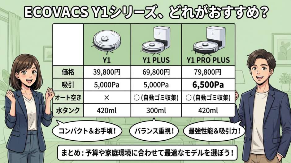 エコバックス Y1シリーズ比較図。コンパクトなY1、バランスのY1 PLUS、最強吸引力6500PaのY1 PRO PLUSの性能をまとめたスペック表。
