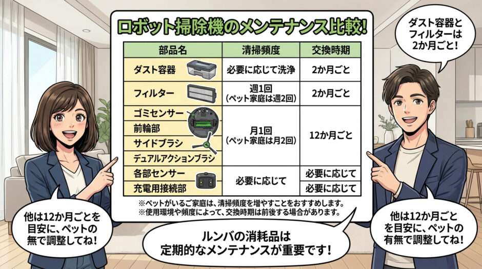 ルンバ消耗品のメンテナンス早見表